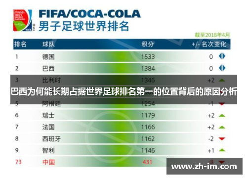 巴西为何能长期占据世界足球排名第一的位置背后的原因分析 巴西为何能长期占据世界足球排名第一的位置背后的原因分析