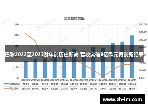 巴黎2022至2023财年创历史新高 营收突破8亿欧元再创新纪录